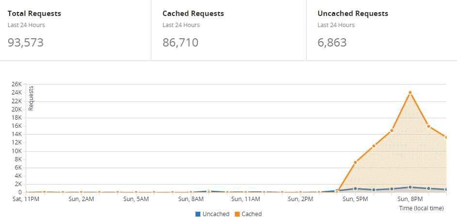 Spike Traffic Go to CloudFlare
