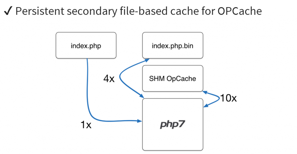 PHP7 Secondary File-based cache