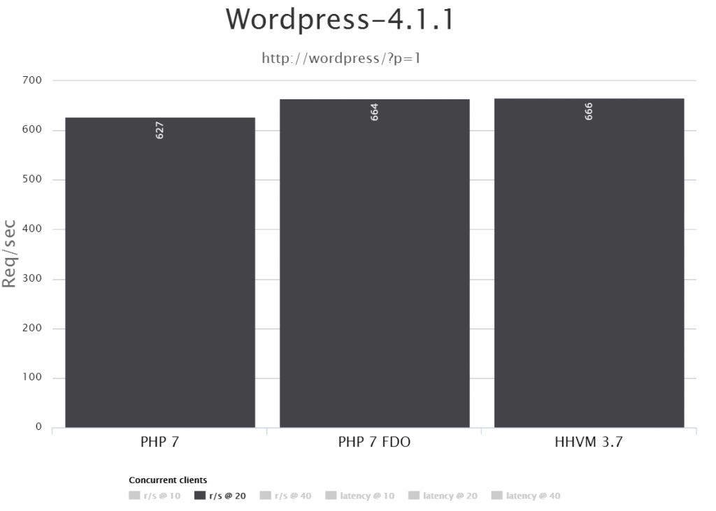 php7 WordPress Benchmark